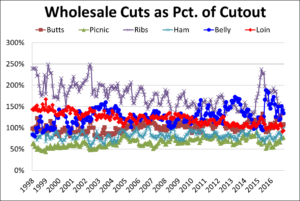 wholesale cuts